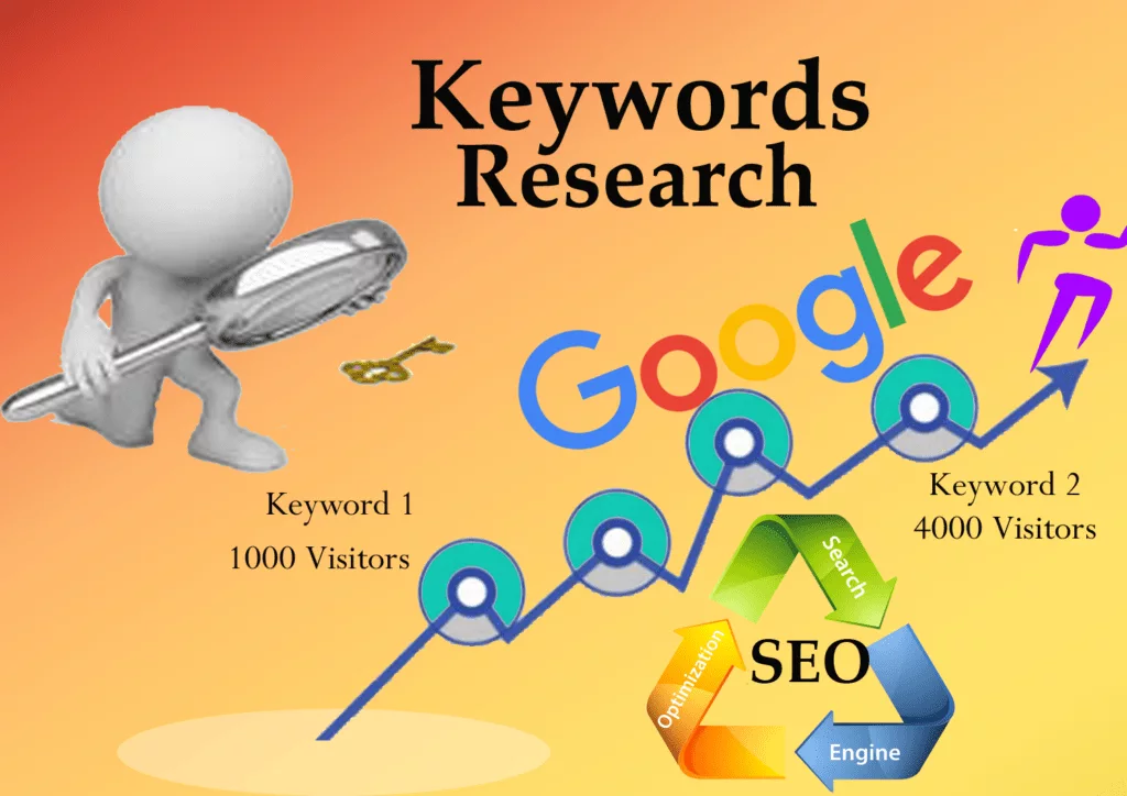 How to measure the success of keyword research services?